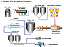 Cement Industries